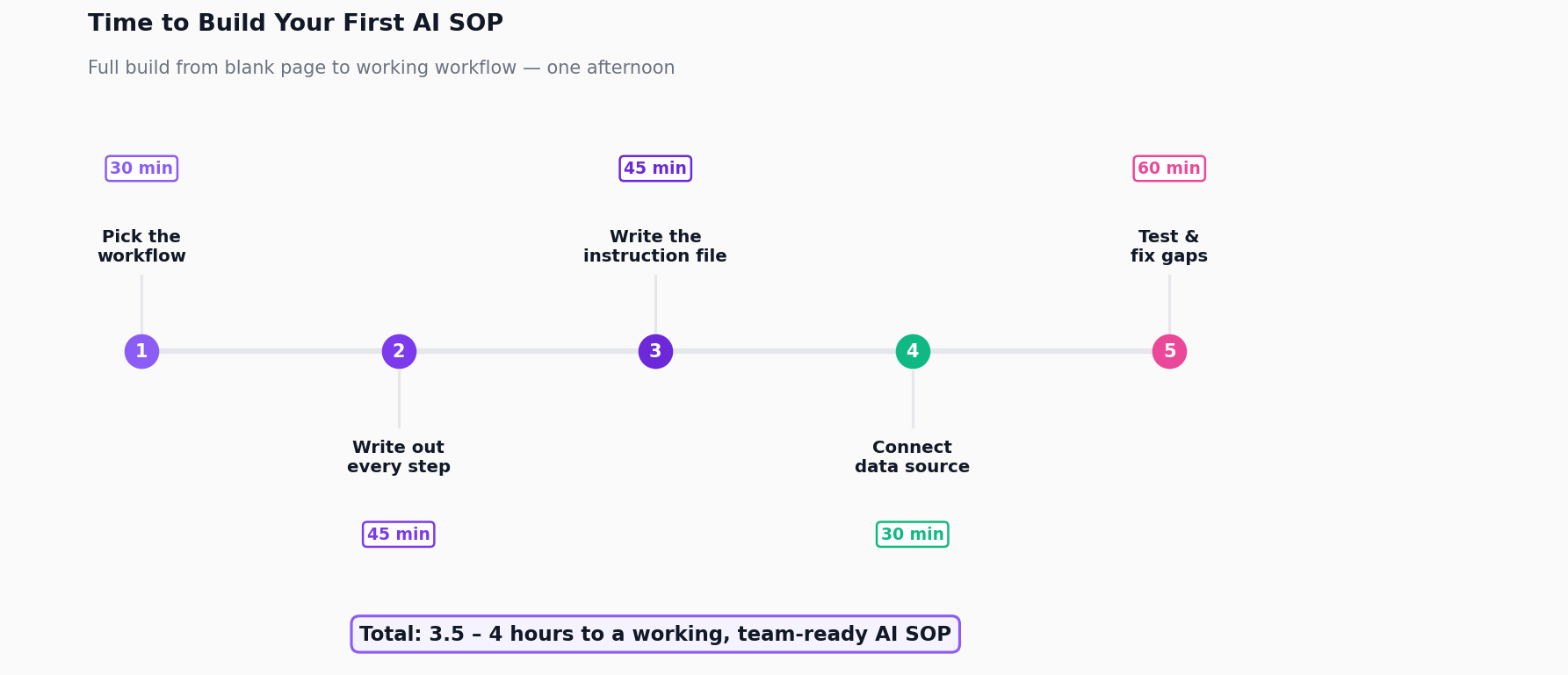 Timeline showing build time per SOP: SOP 1 = 2 hours, SOP 2 = 90 min, SOP 3 = 60 min, SOP 4 = 50 min, SOP 5 = 40 min