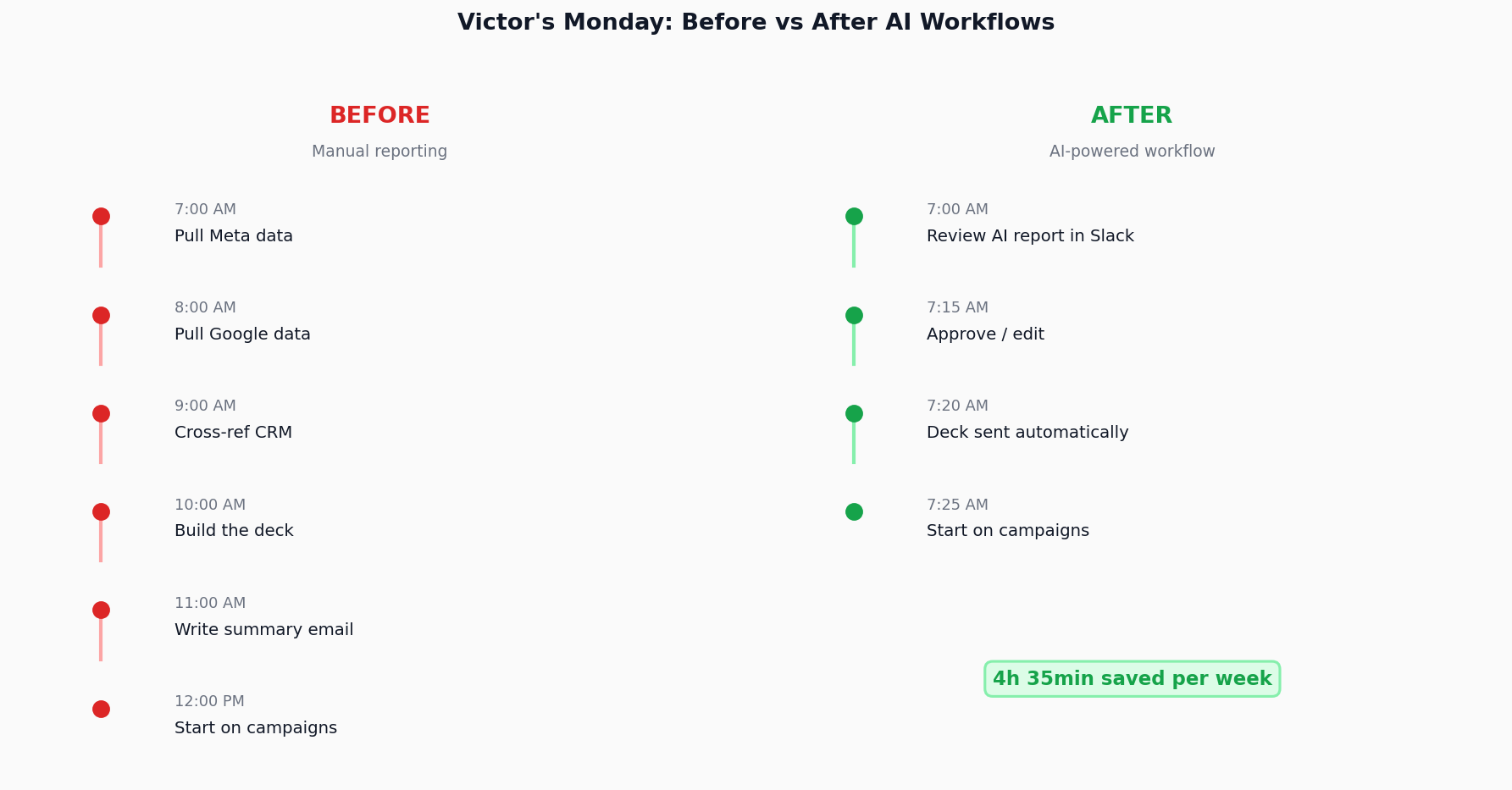 Horizontal bar chart showing marketing team time allocation: 28% on reporting, 18% on formatting, versus 15% on strategy