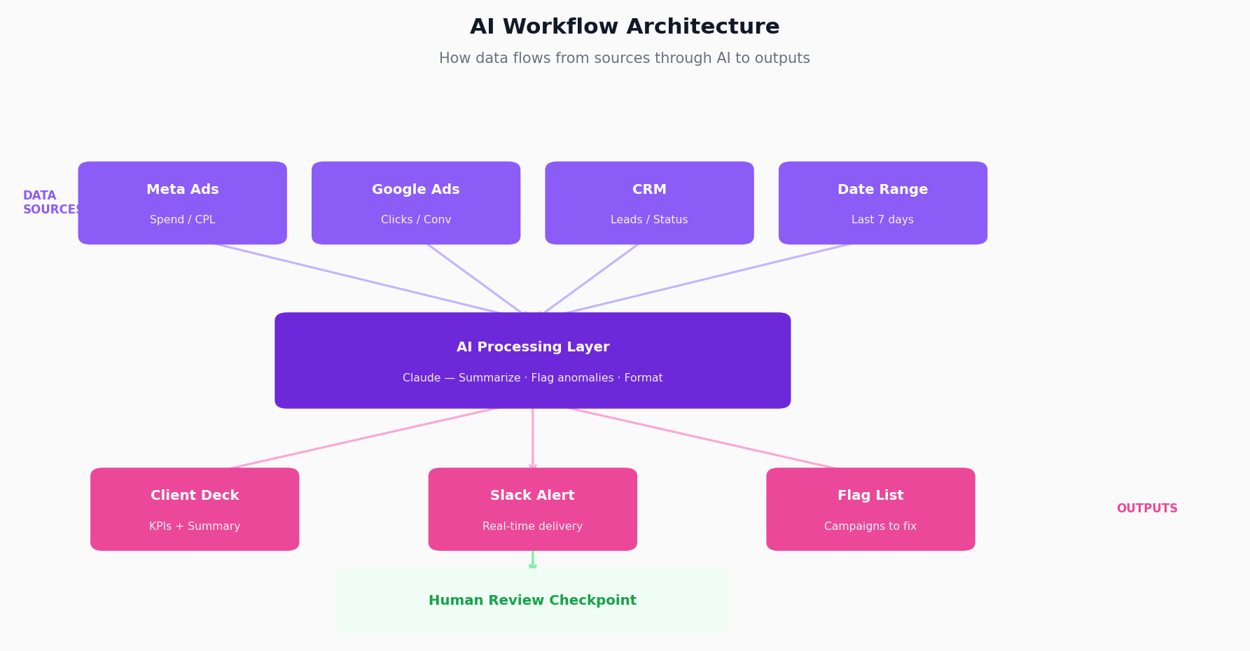 Flowchart showing AI workflow: Meta, Google, CRM data flowing into AI processing layer, then to client deck, email, and alerts