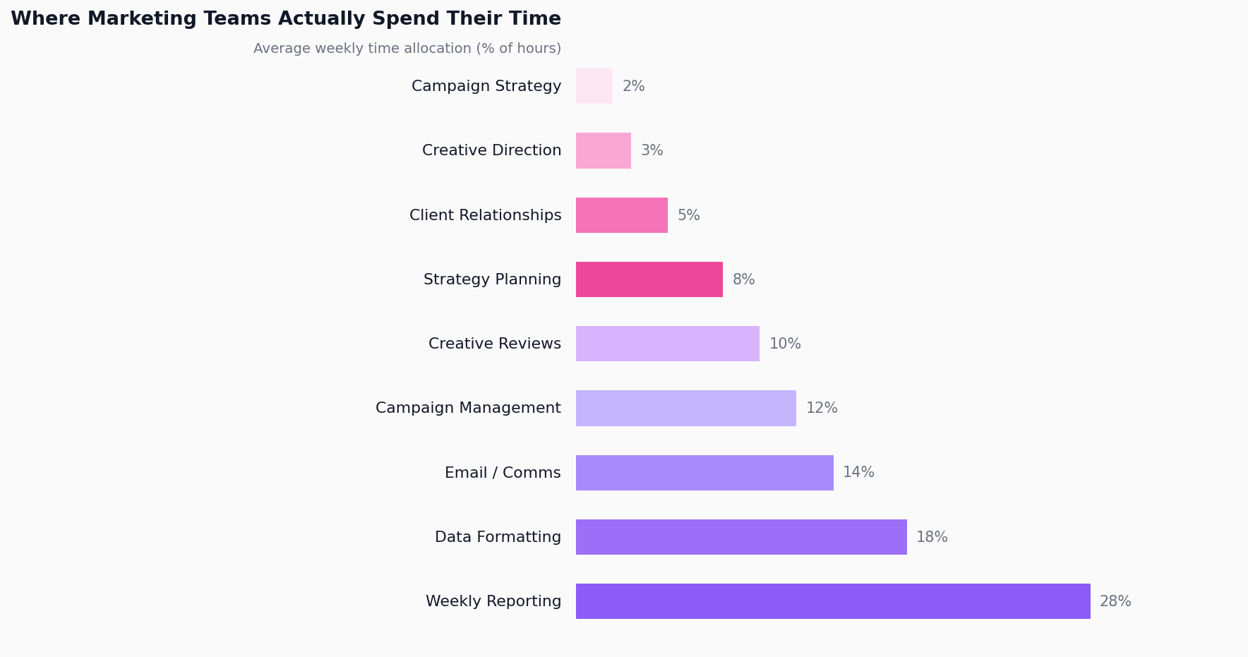 Before and after comparison: 5 hours of manual reporting reduced to 20 minutes with AI workflows