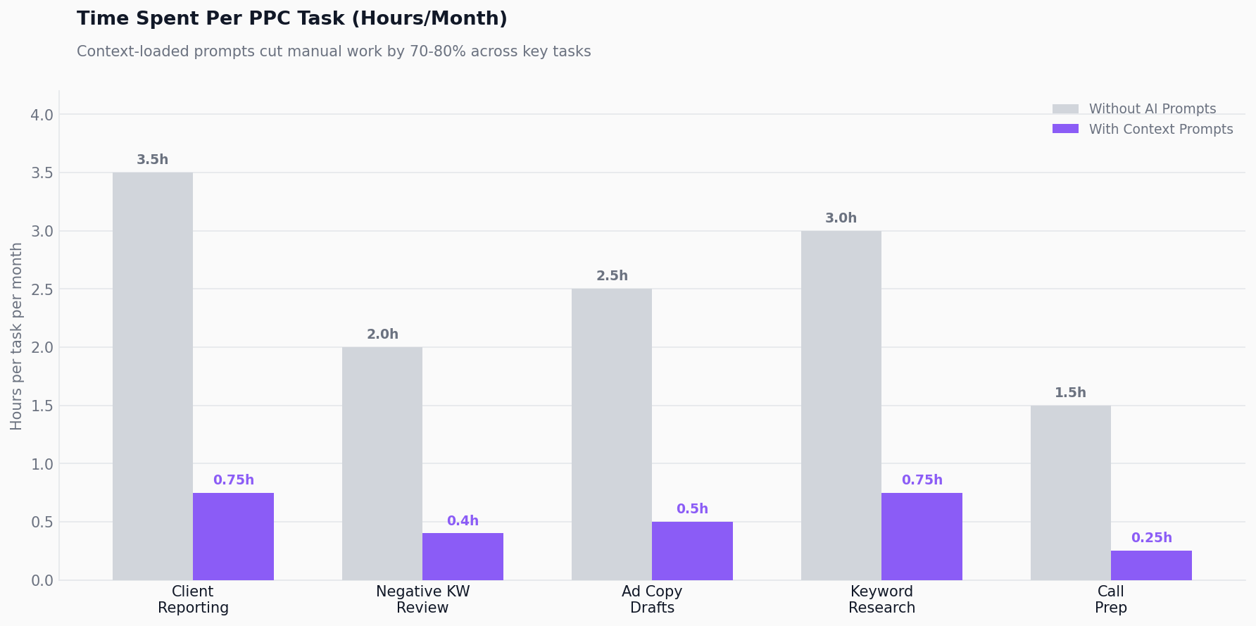 Bar chart showing time spent on PPC tasks per week, comparing without AI vs with context-loaded prompts
